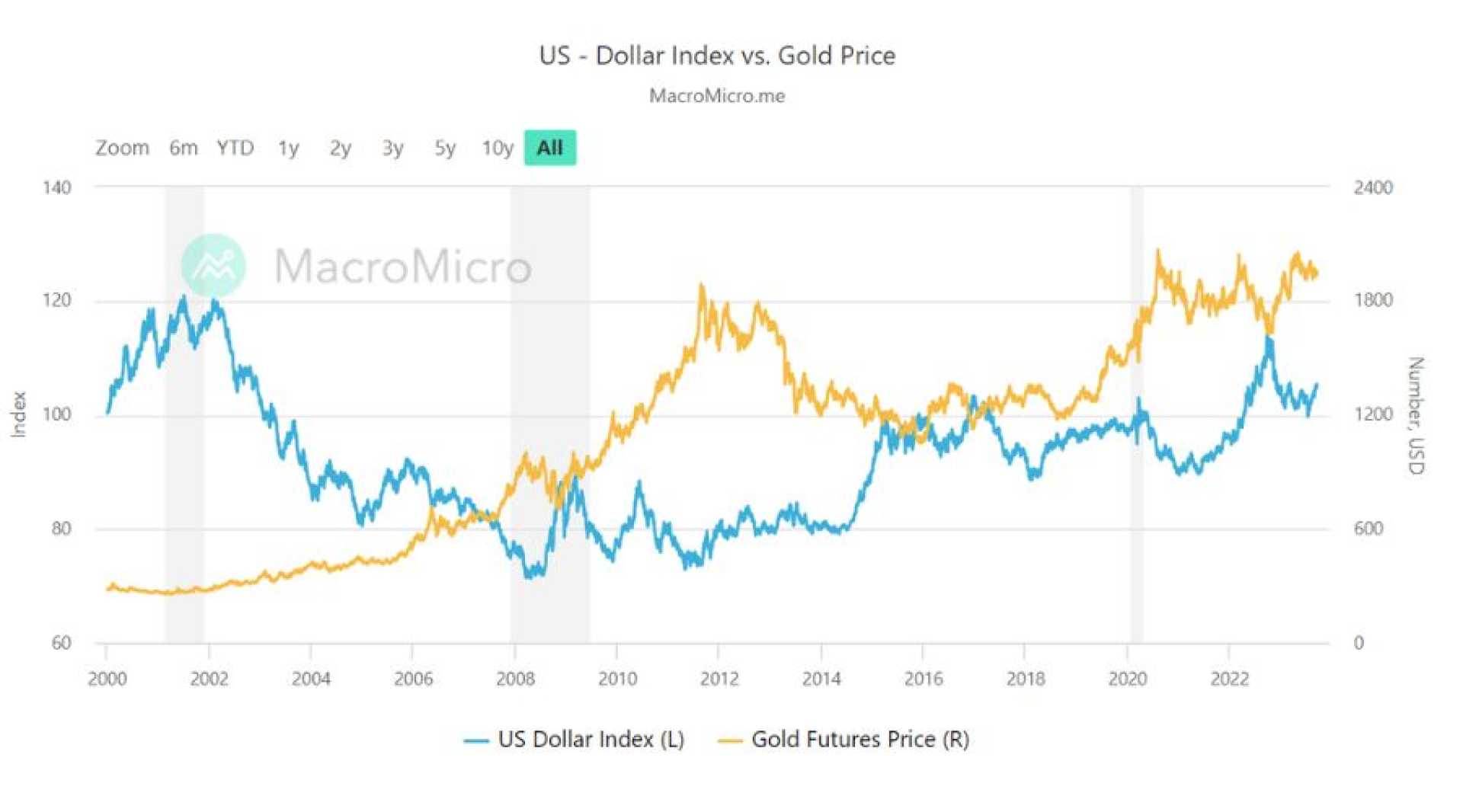 Gold Prices Dollar Index Economic Data