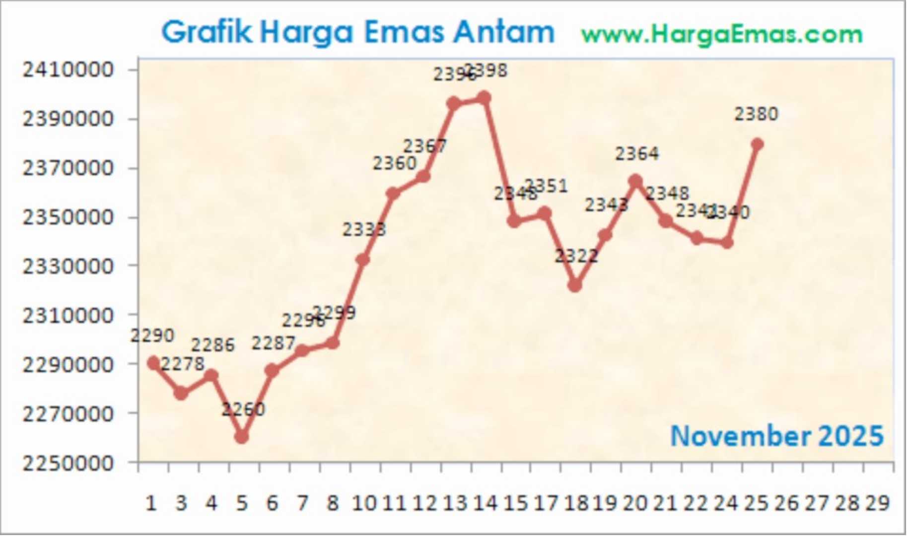 Gold Prices Increase November 2025