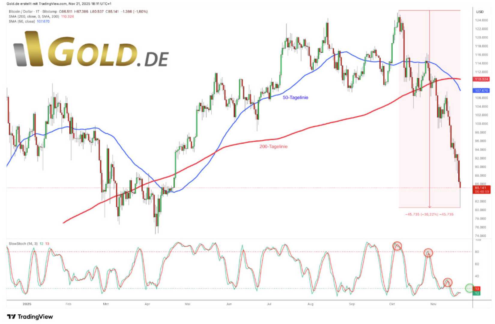 Gold Versus Bitcoin Investment Trends