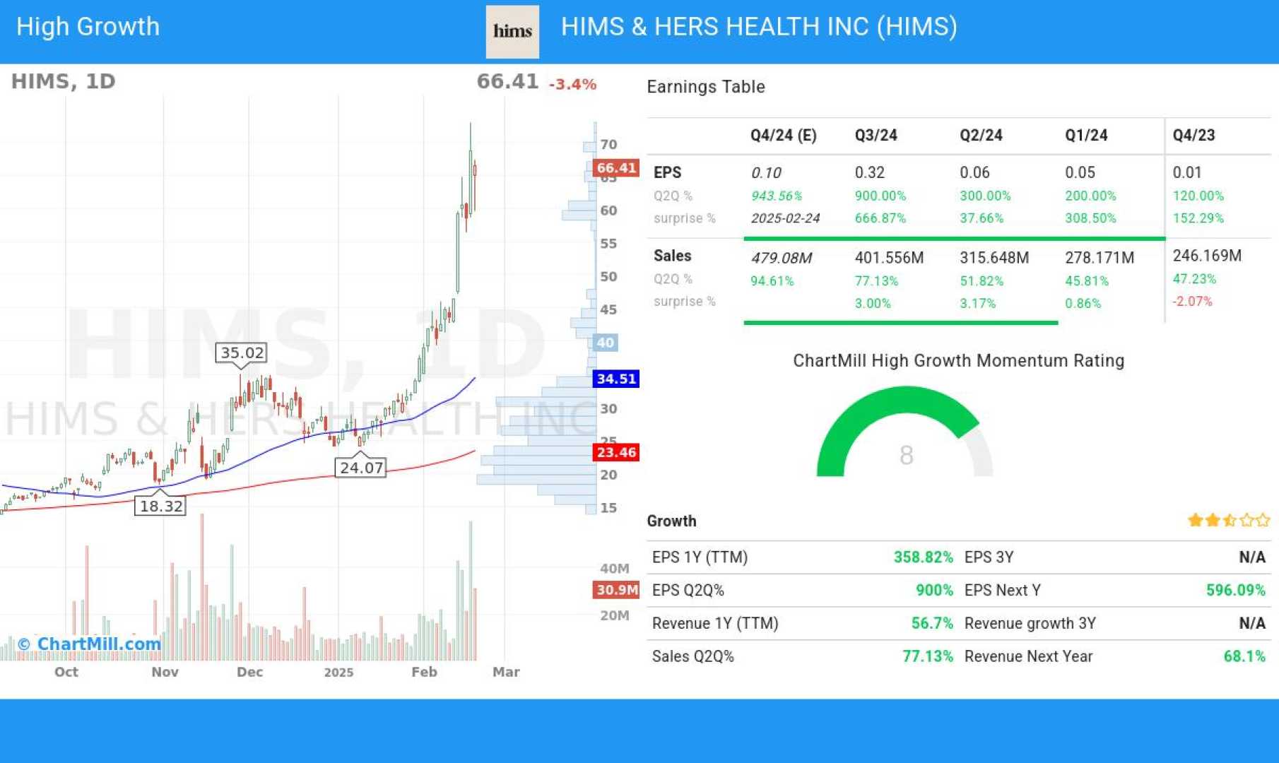 Hims & Hers Health Stock Price Analysis