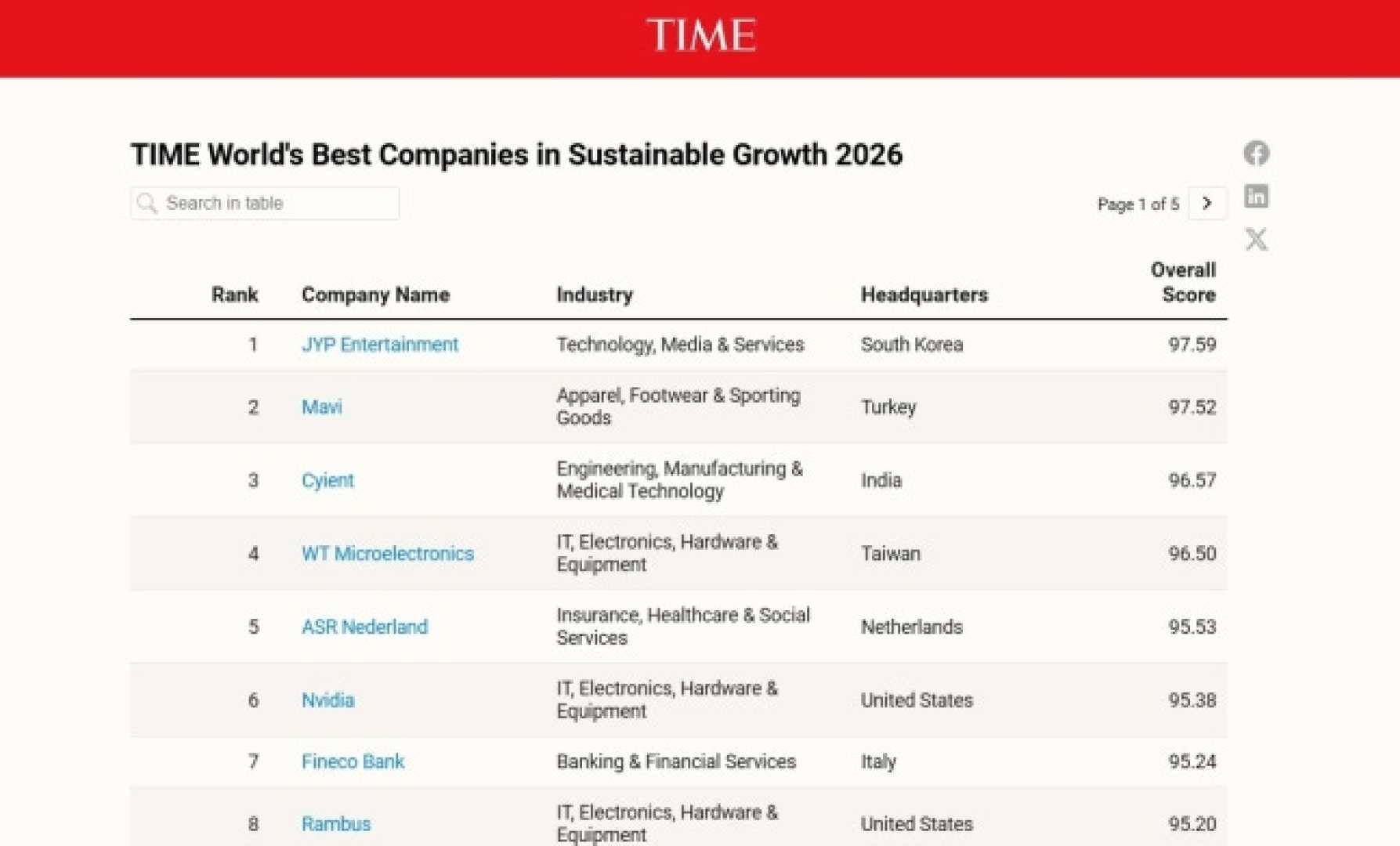 Jyp Entertainment Sustainable Growth Ranking