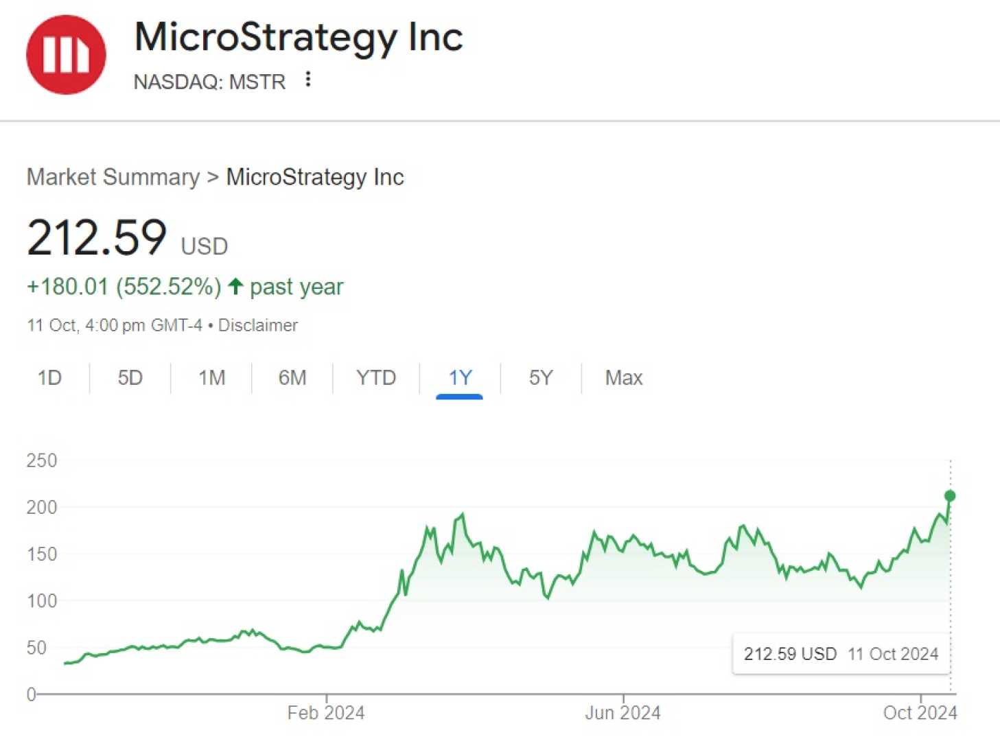 Microstrategy Stock Market Analysis