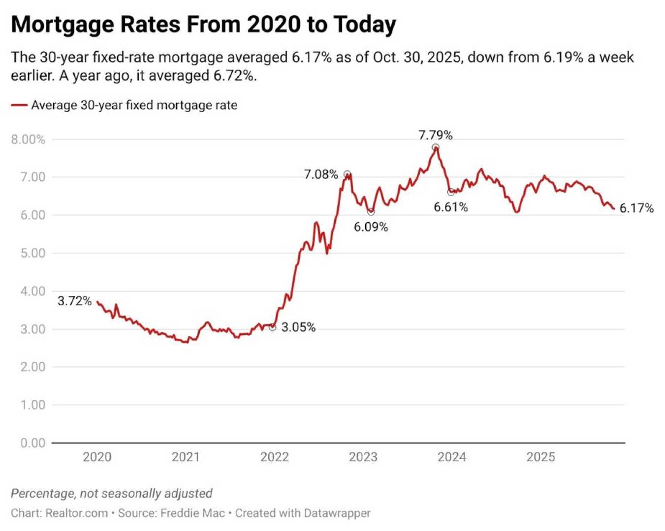 Mortgage Rates January 2025
