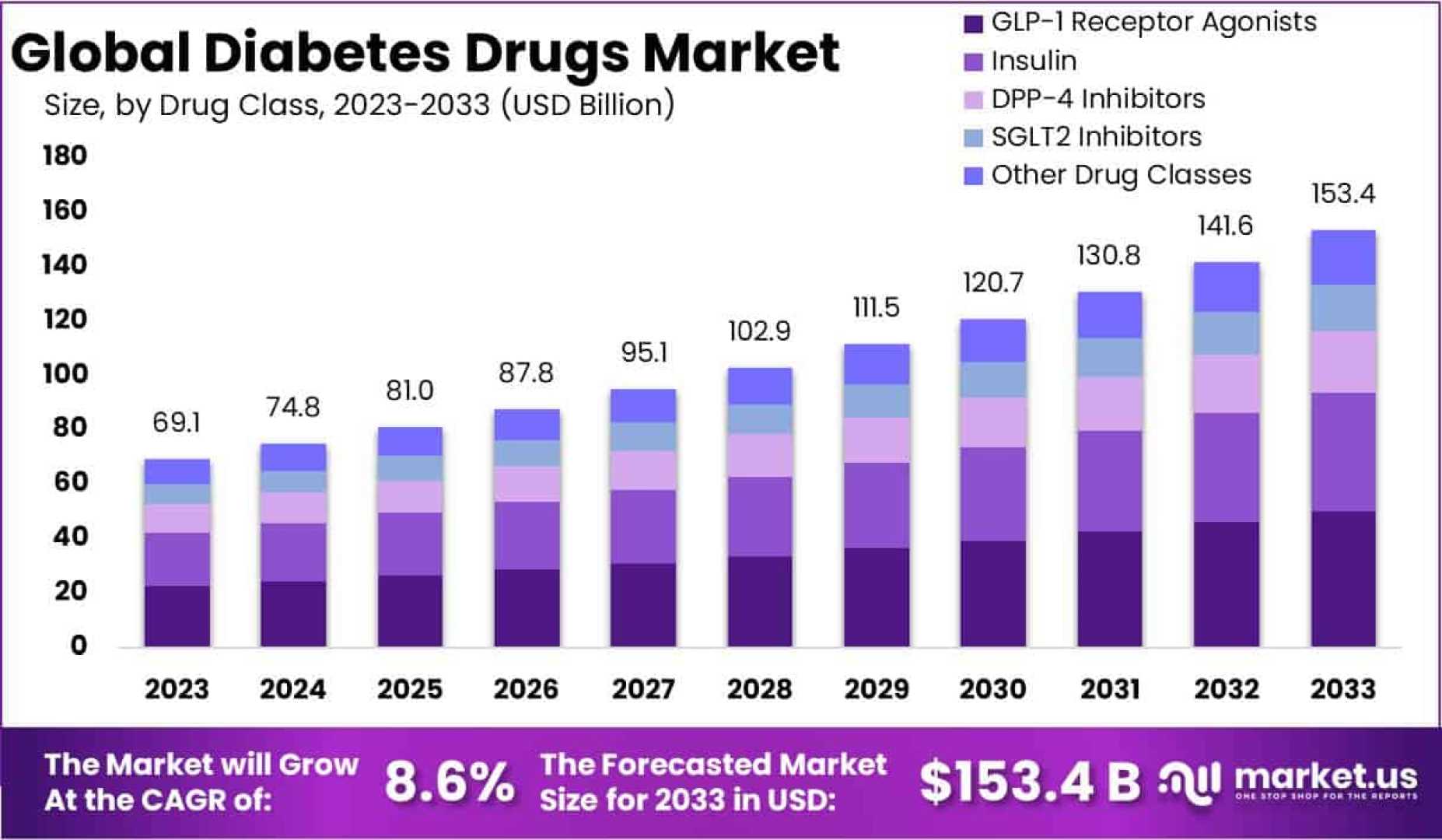 Novo Nordisk Obesity Diabetes Drugs Market