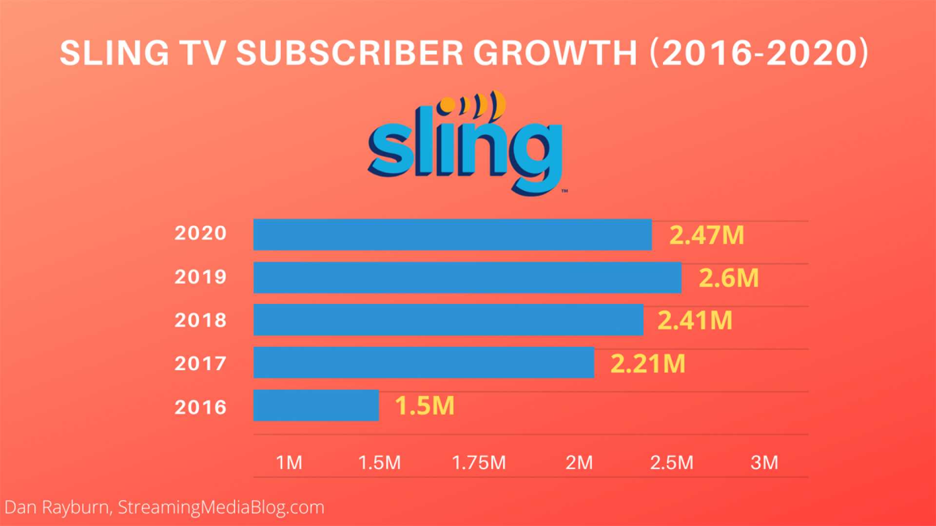 Sling Tv Subscriber Growth News