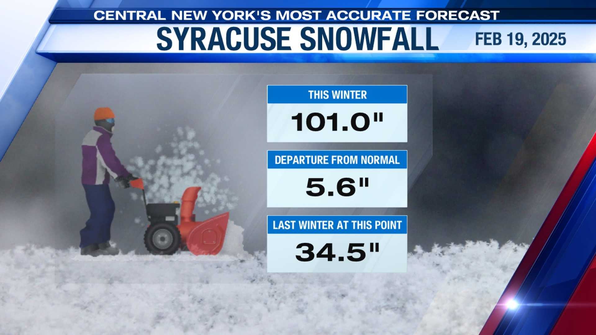Syracuse Snowfall Forecast