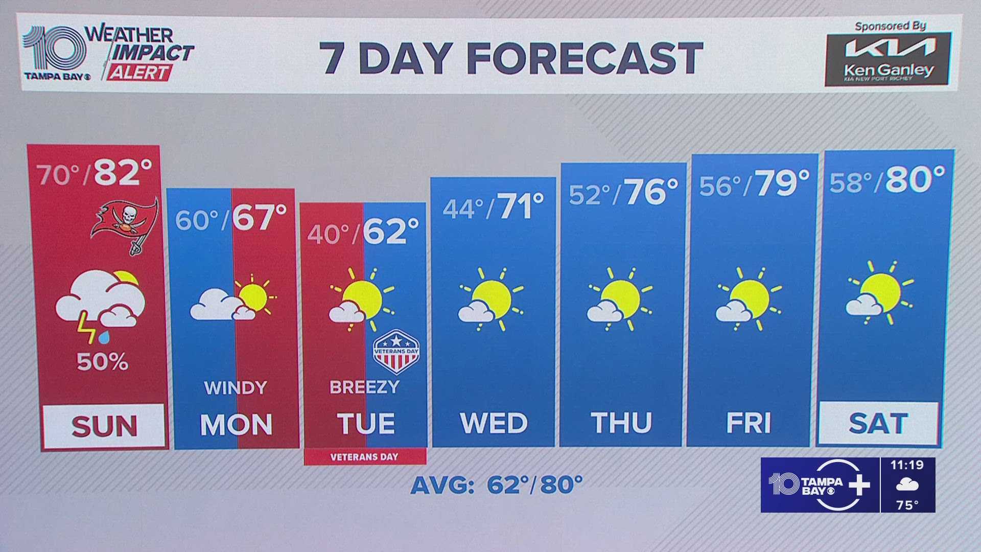 Tampa Bay Weather Forecast November 2025