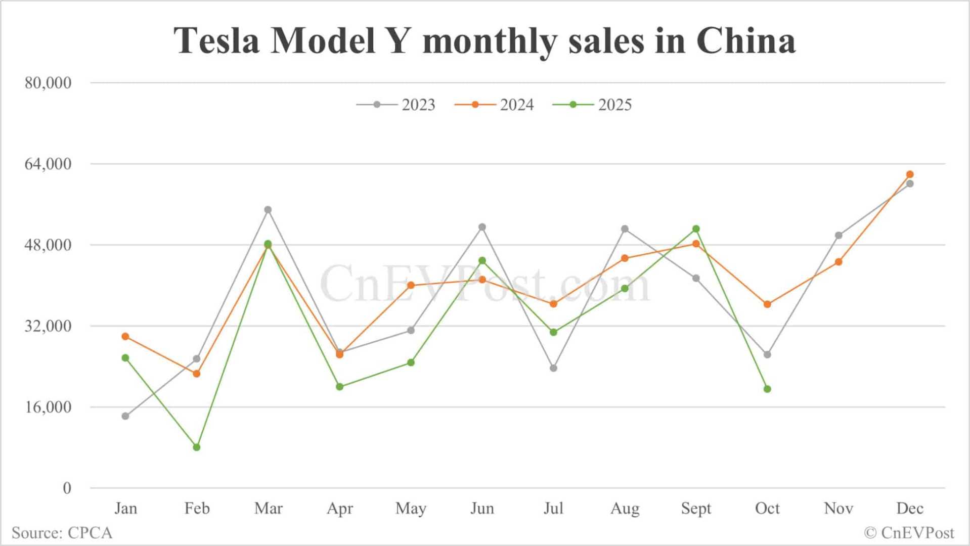 Tesla Sales Decline In China October 2025