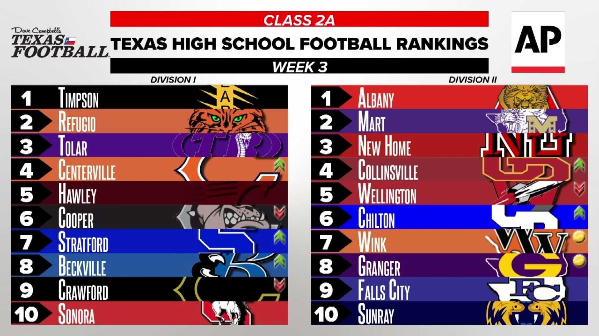 Texas College Football Ranking Update