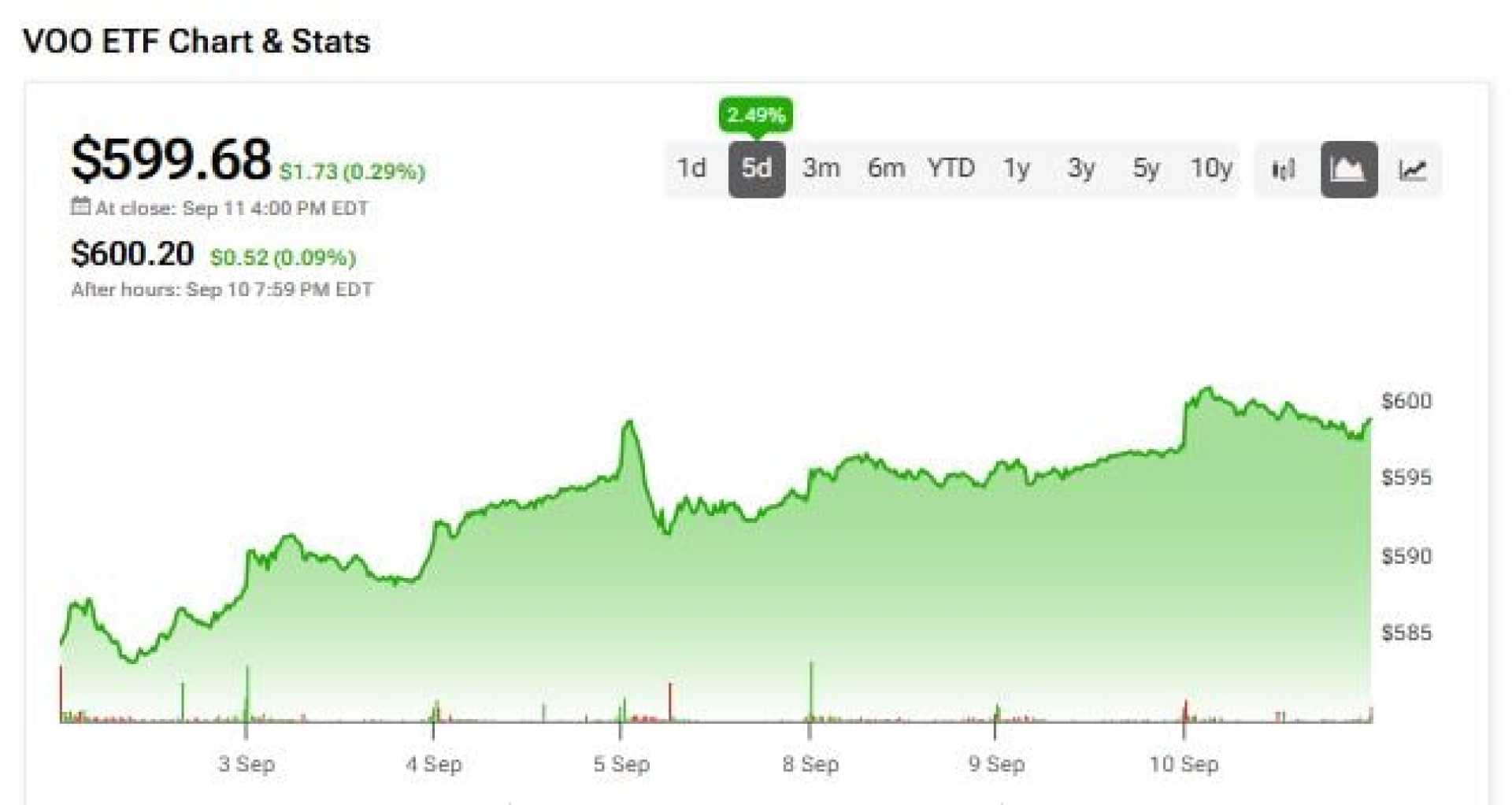 Vanguard S&p 500 Etf Market Analysis