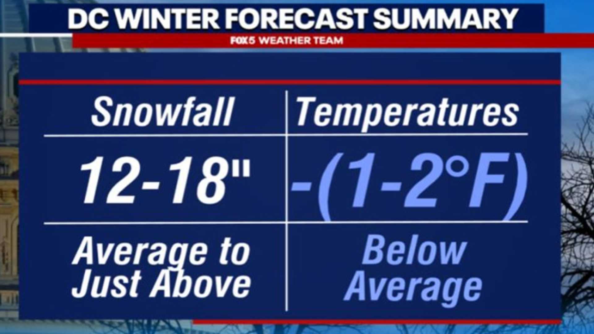Washington D.c. Winter Weather Forecast