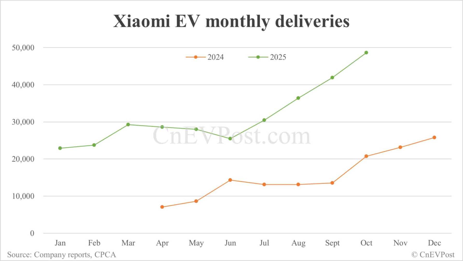 Xiaomi Electric Vehicles Sales October 2025
