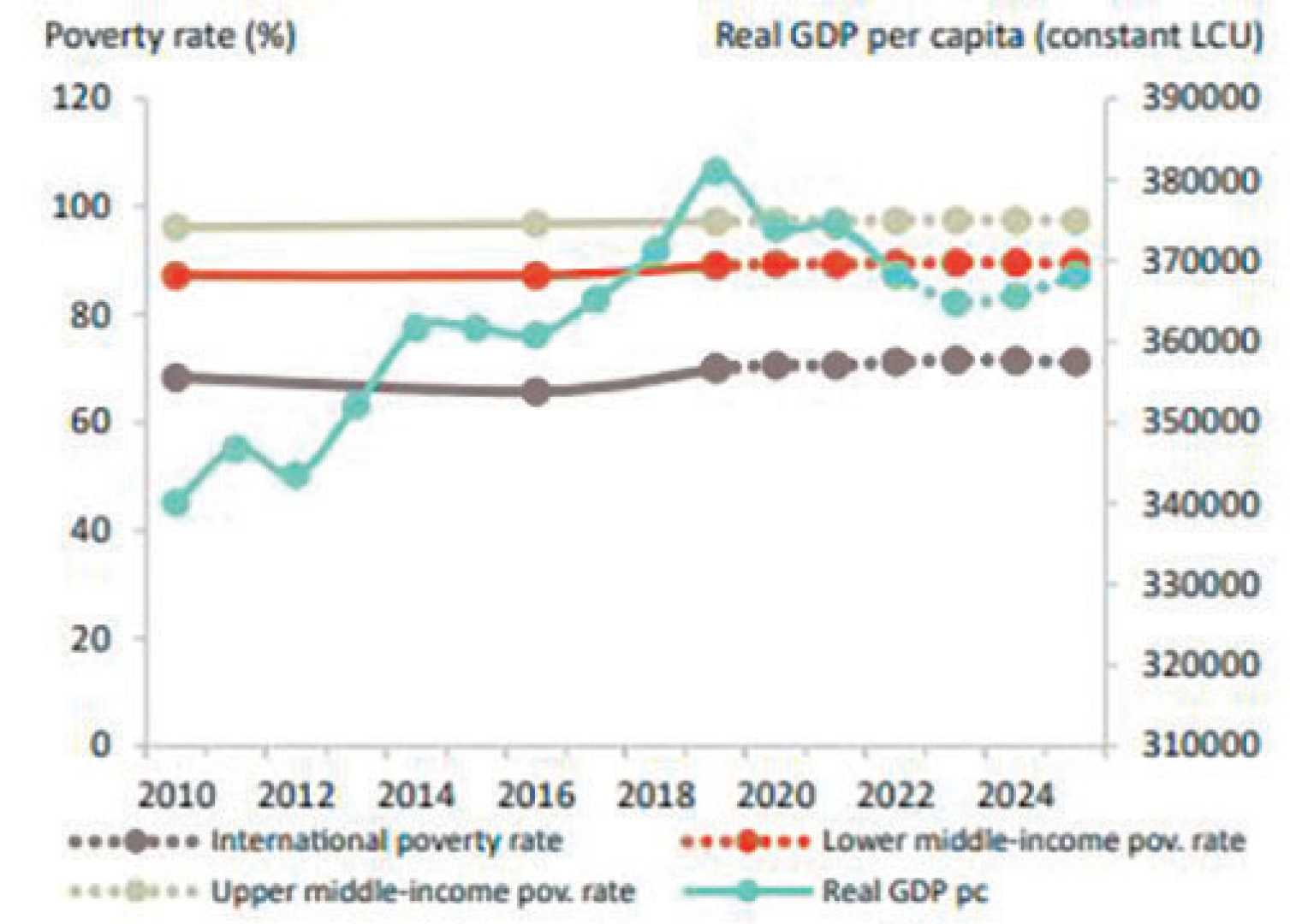 Brazil Poverty Statistics