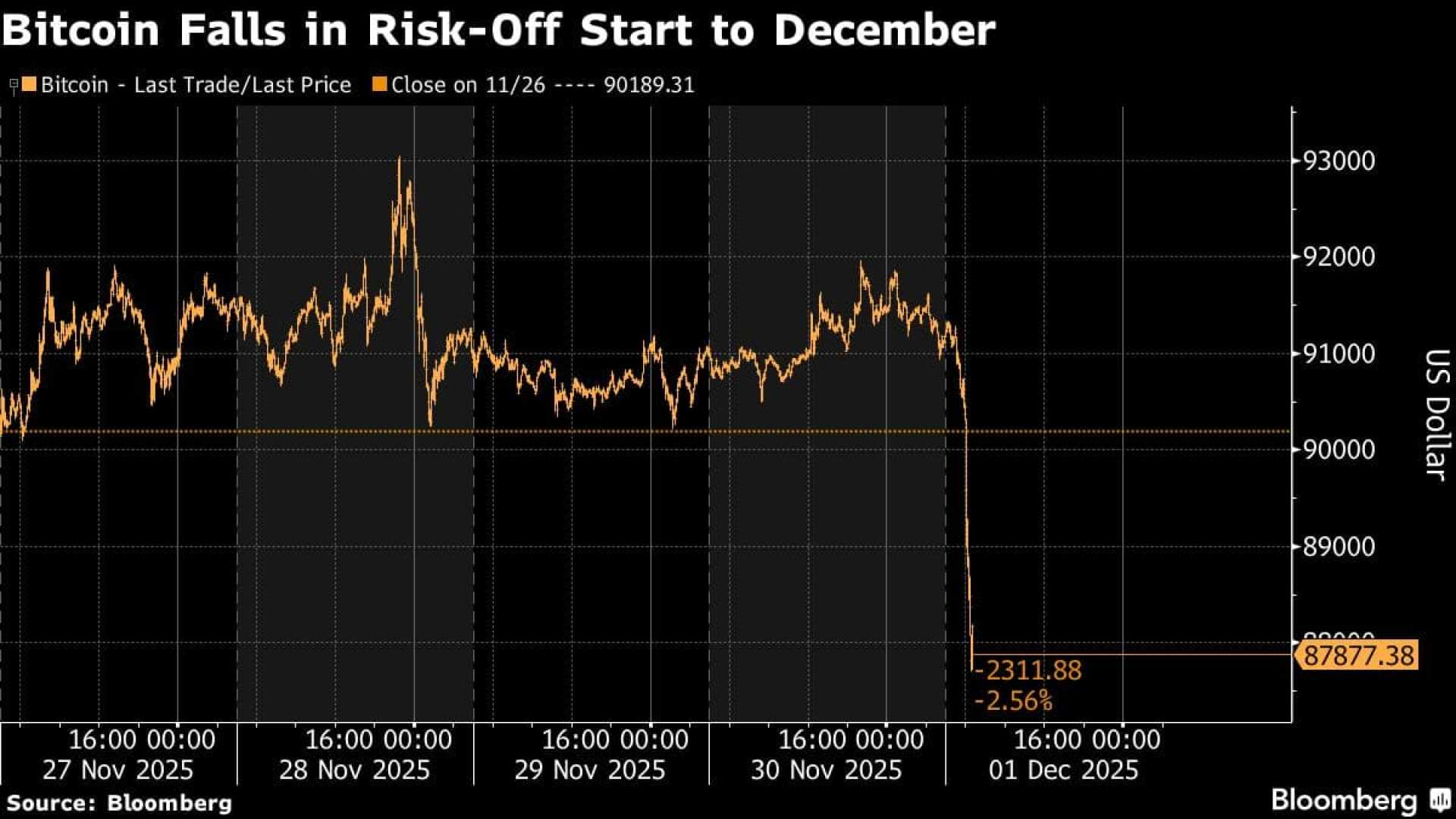 Cryptocurrency Market Selloff December 2025