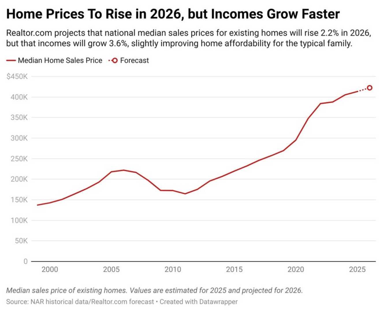 Housing Market Forecast 2026