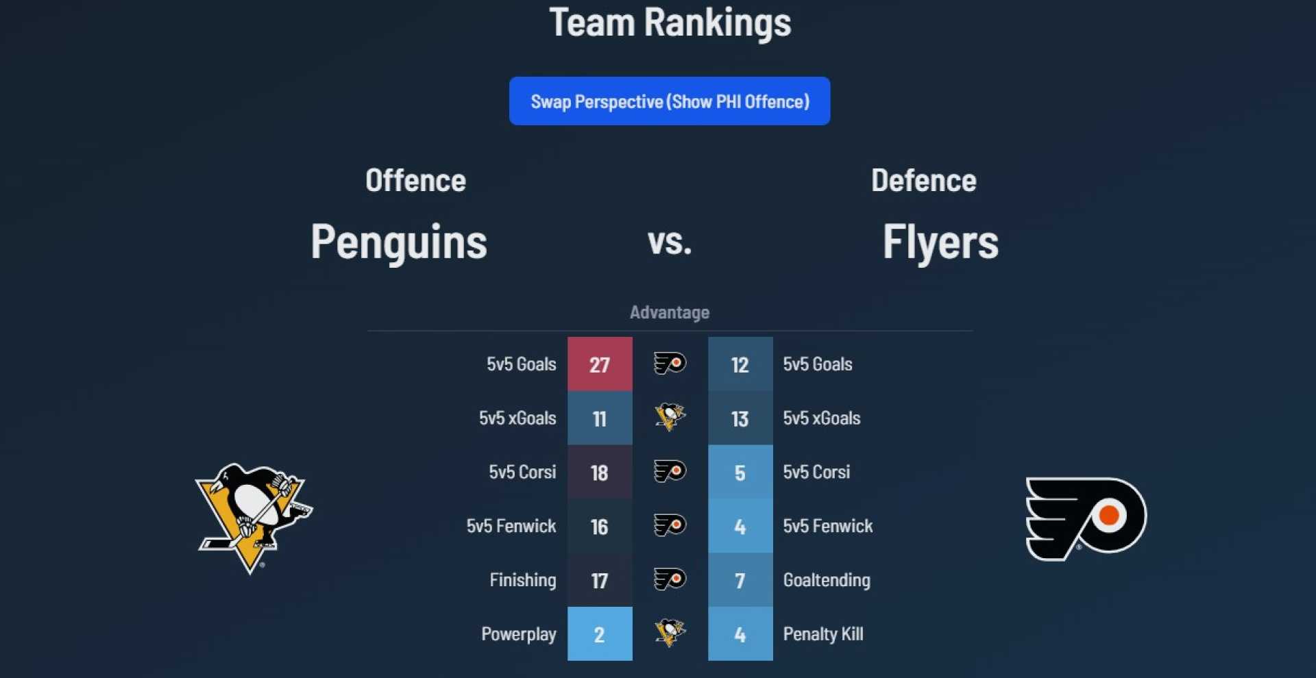Nhl Penguins Flyers Matchup December 2025