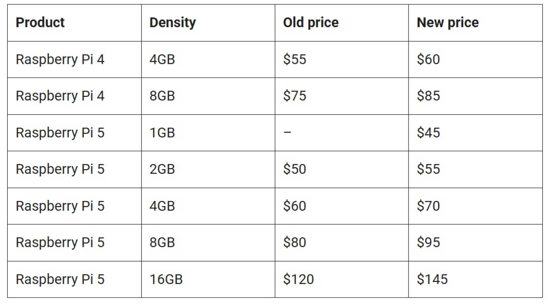 Raspberry Pi Price Increase News