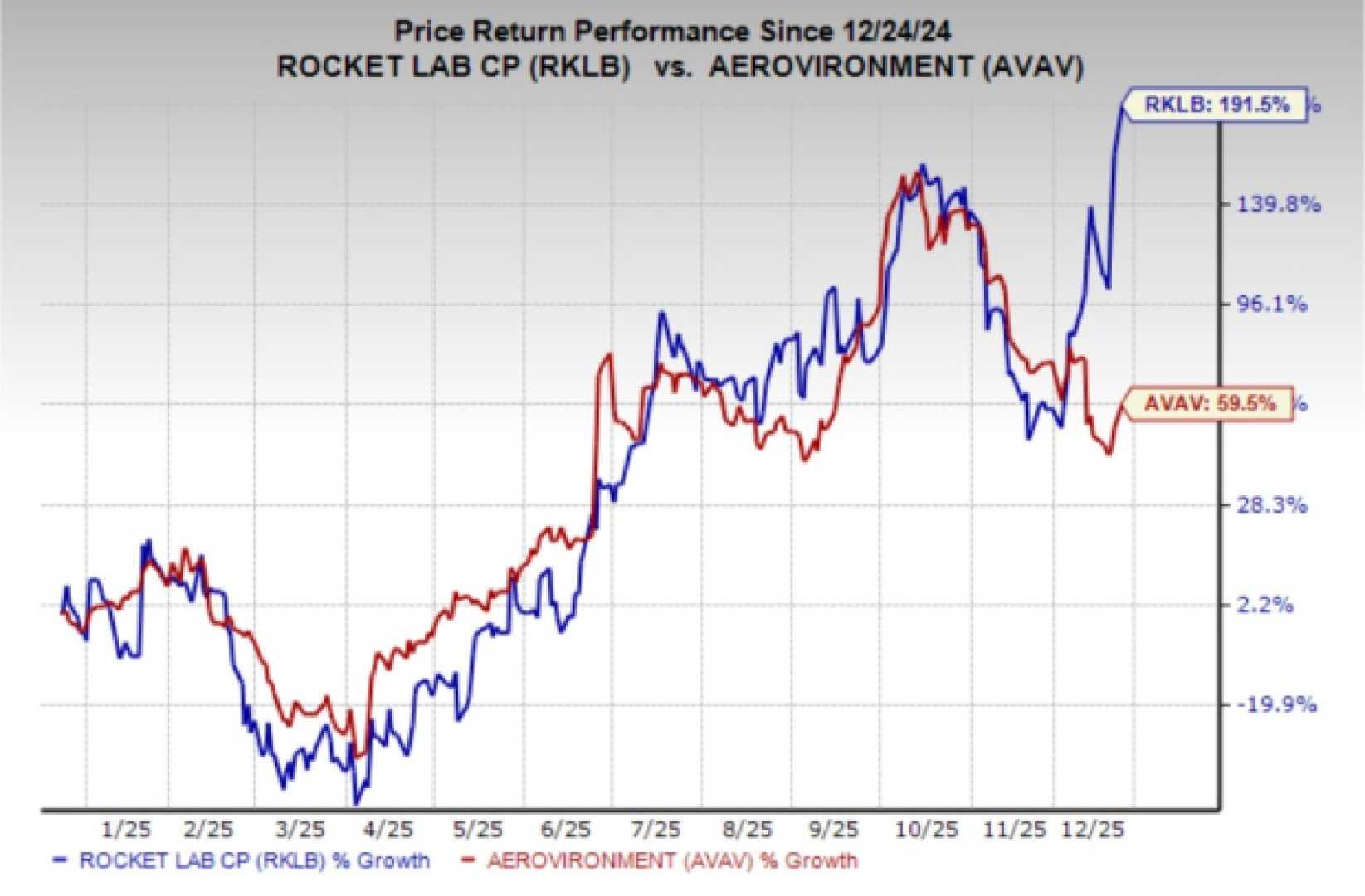 Rocket Lab Stock Performance Space Industry